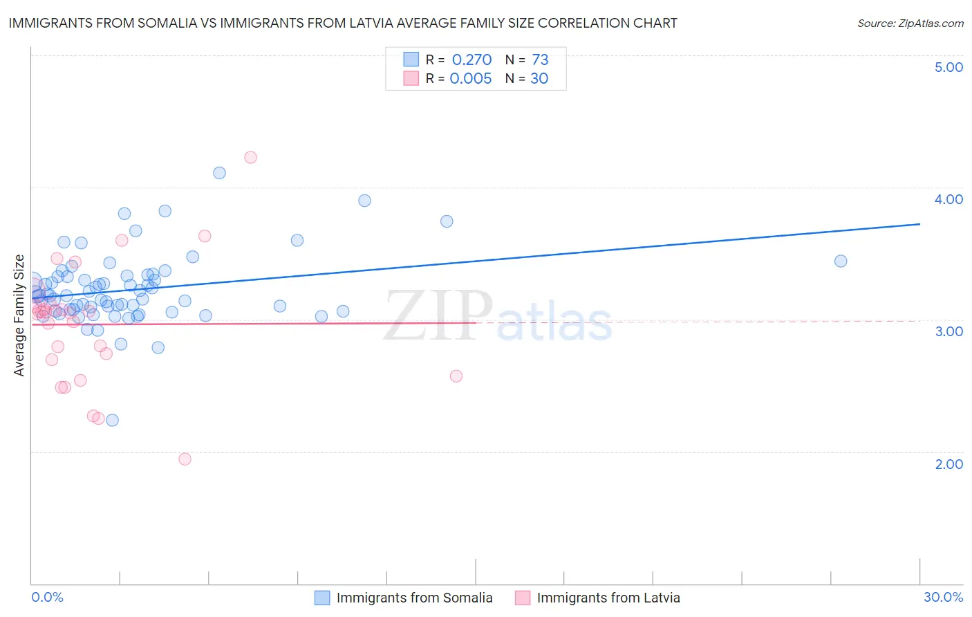 Immigrants from Somalia vs Immigrants from Latvia Average Family Size