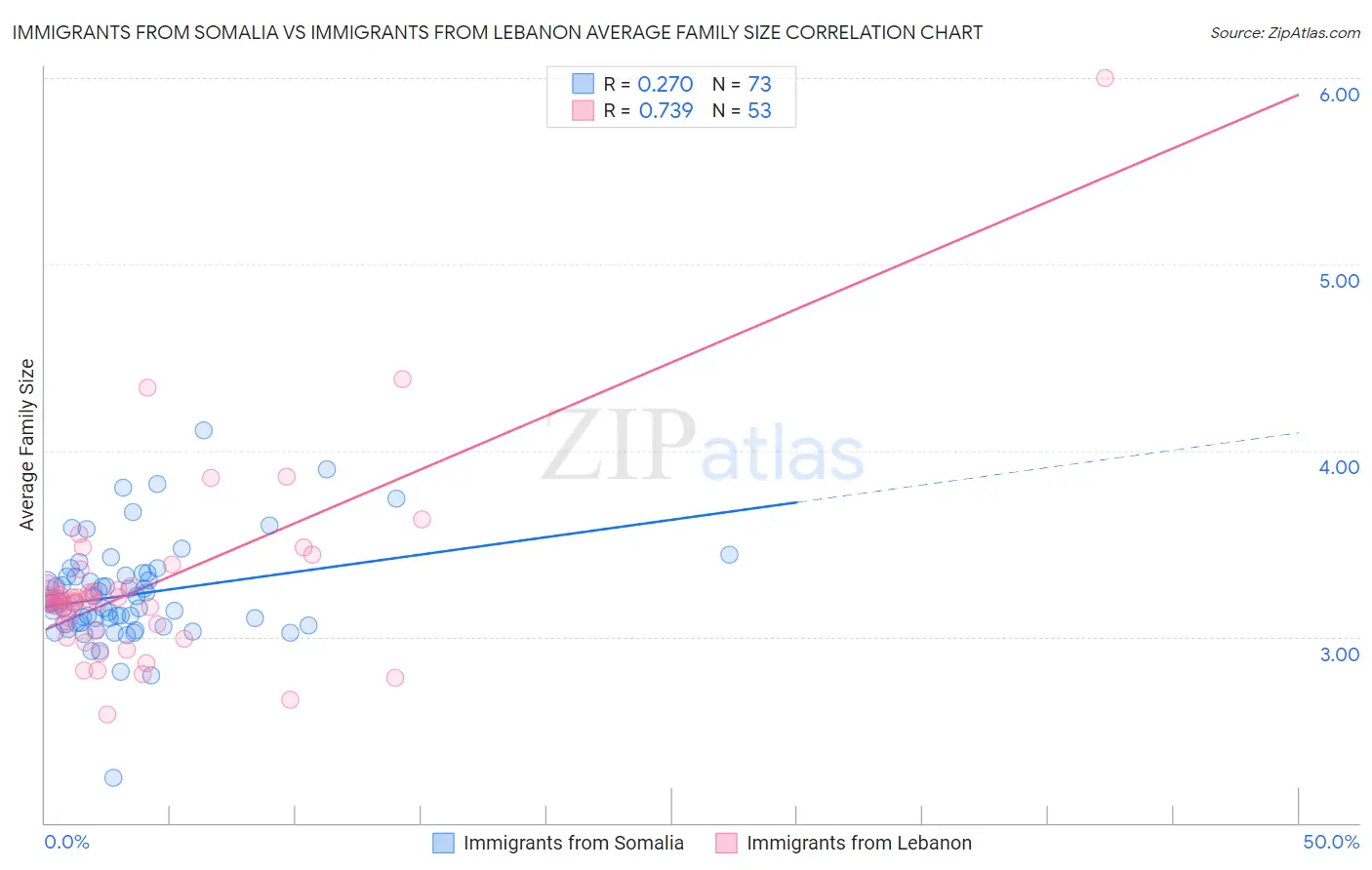 Immigrants from Somalia vs Immigrants from Lebanon Average Family Size