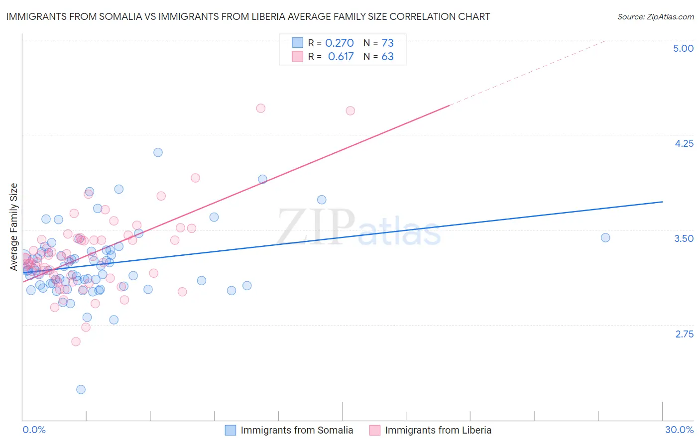 Immigrants from Somalia vs Immigrants from Liberia Average Family Size