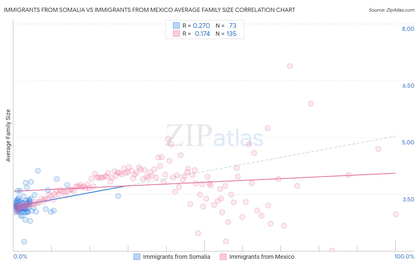 Immigrants from Somalia vs Immigrants from Mexico Average Family Size
