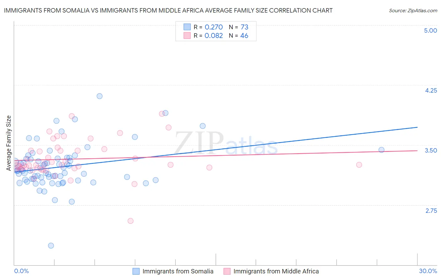 Immigrants from Somalia vs Immigrants from Middle Africa Average Family Size