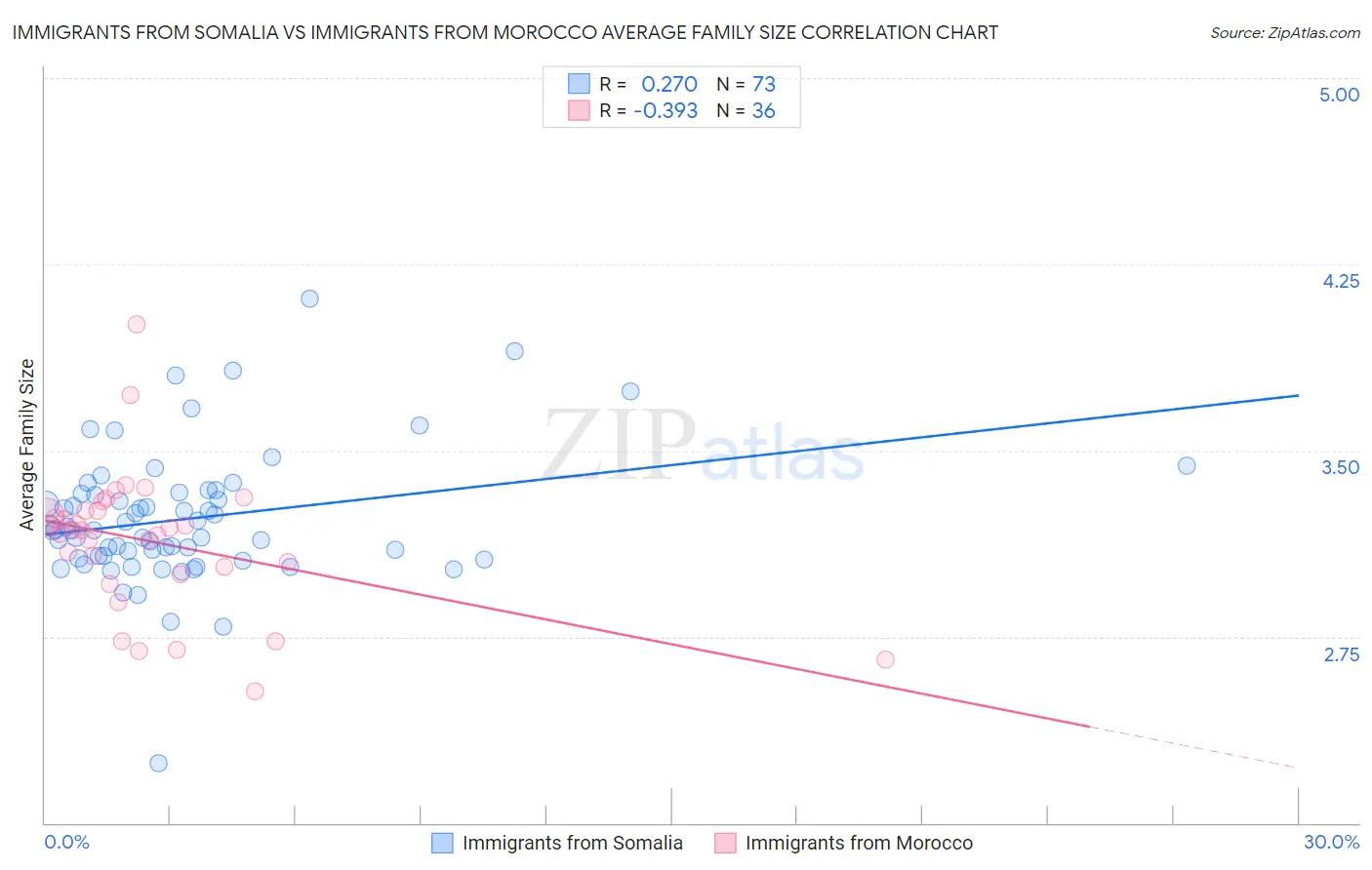 Immigrants from Somalia vs Immigrants from Morocco Average Family Size