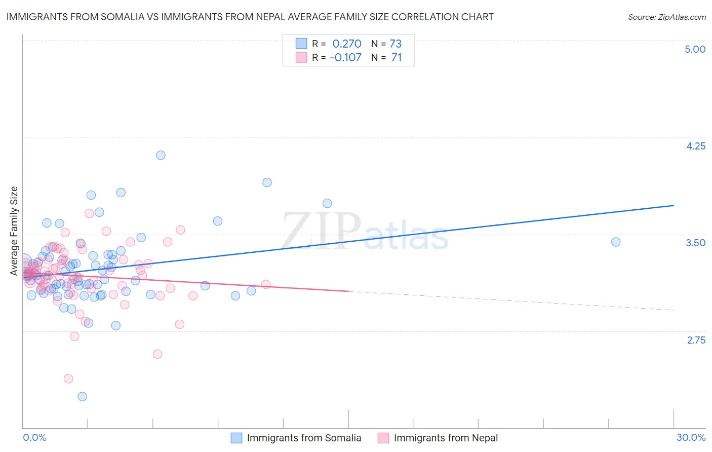 Immigrants from Somalia vs Immigrants from Nepal Average Family Size