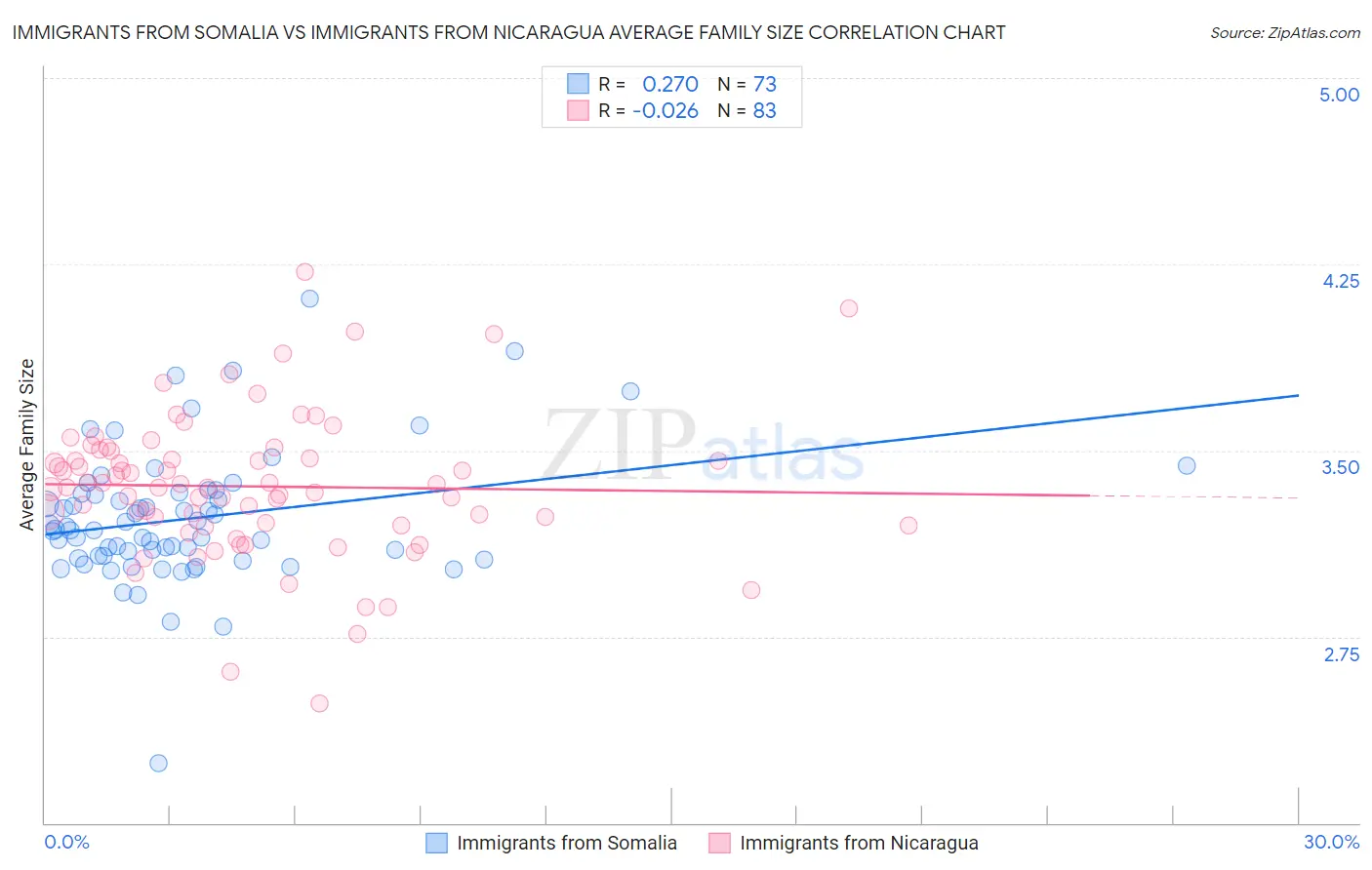 Immigrants from Somalia vs Immigrants from Nicaragua Average Family Size