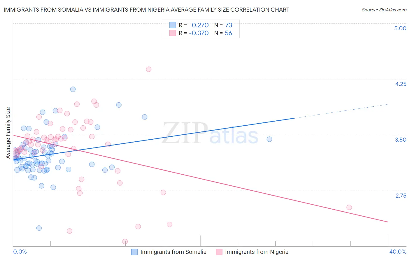Immigrants from Somalia vs Immigrants from Nigeria Average Family Size
