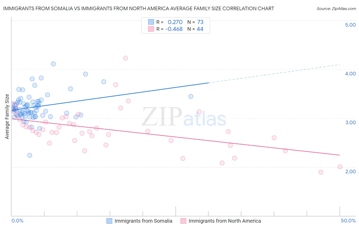 Immigrants from Somalia vs Immigrants from North America Average Family Size