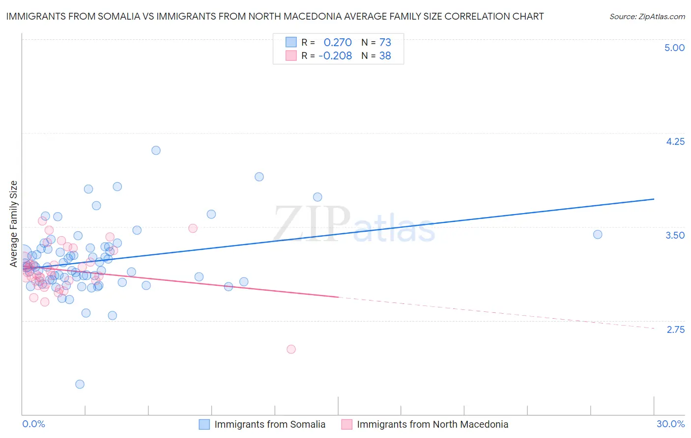 Immigrants from Somalia vs Immigrants from North Macedonia Average Family Size