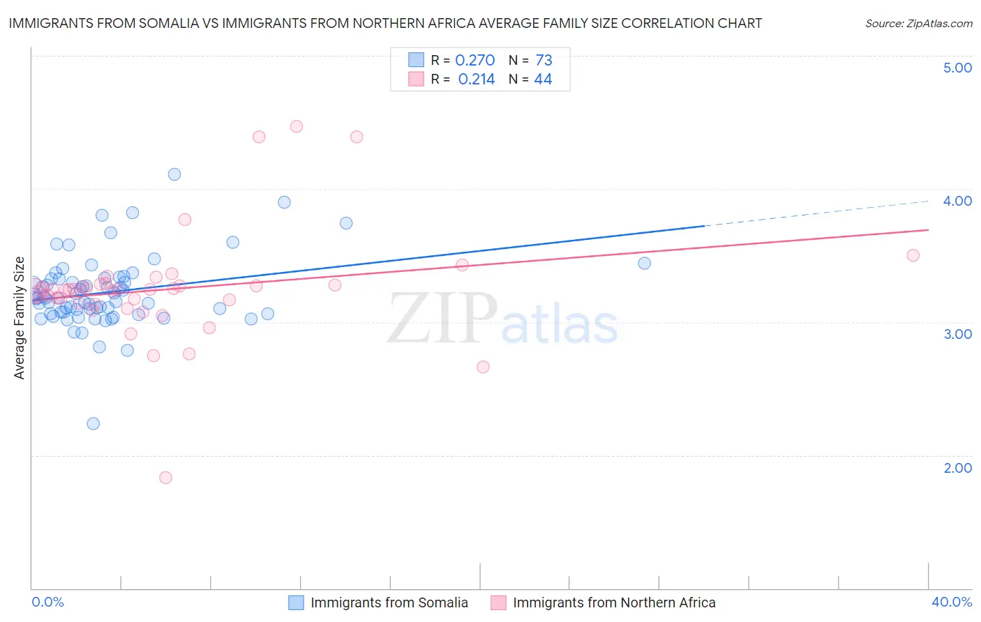 Immigrants from Somalia vs Immigrants from Northern Africa Average Family Size