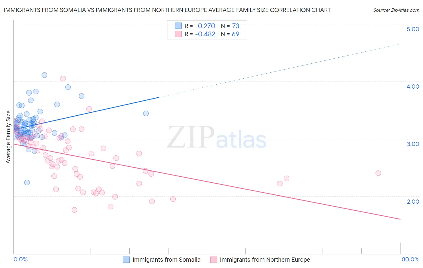 Immigrants from Somalia vs Immigrants from Northern Europe Average Family Size