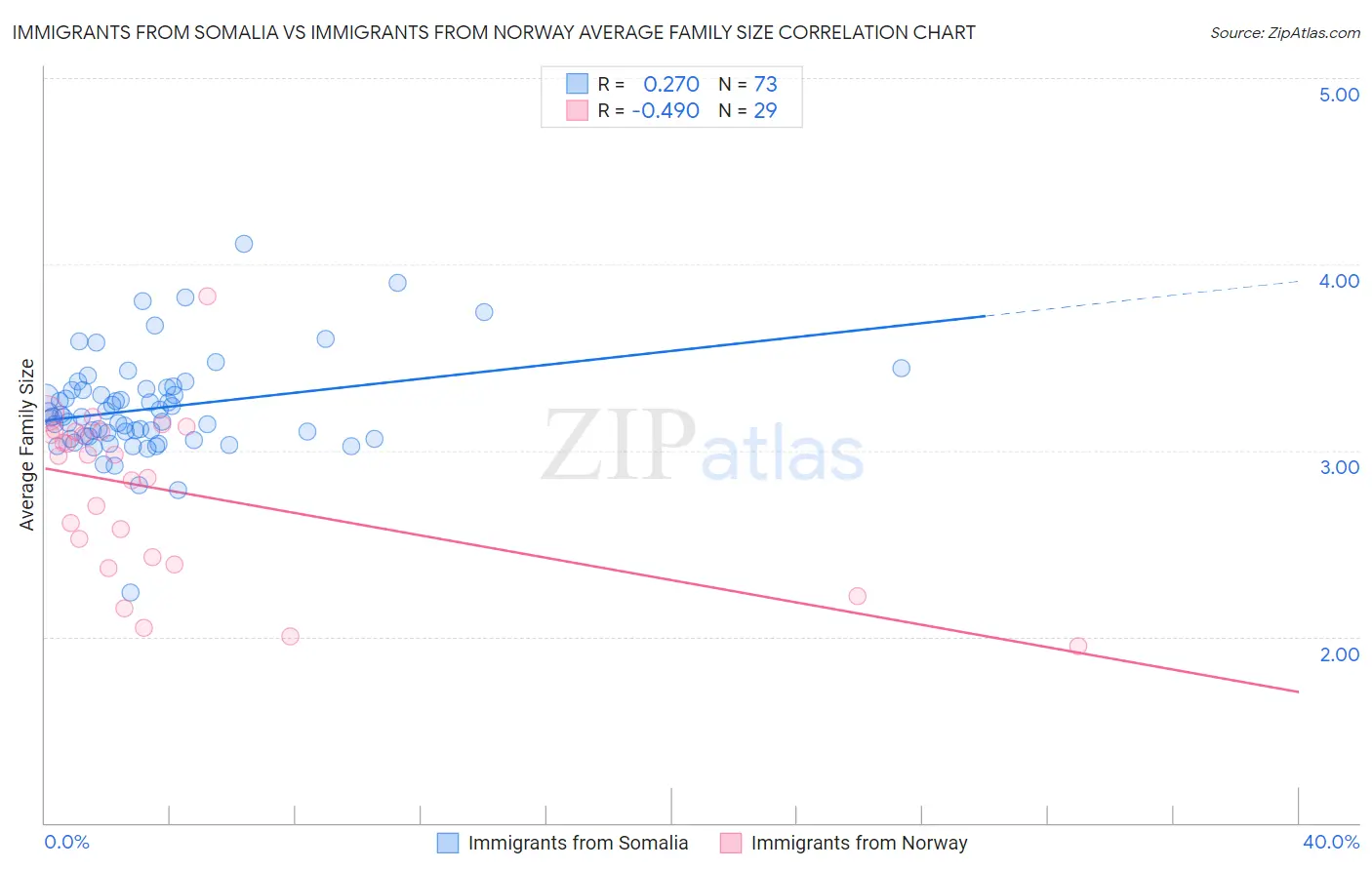 Immigrants from Somalia vs Immigrants from Norway Average Family Size