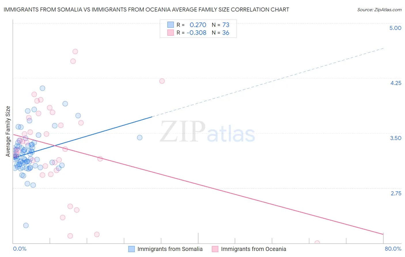 Immigrants from Somalia vs Immigrants from Oceania Average Family Size