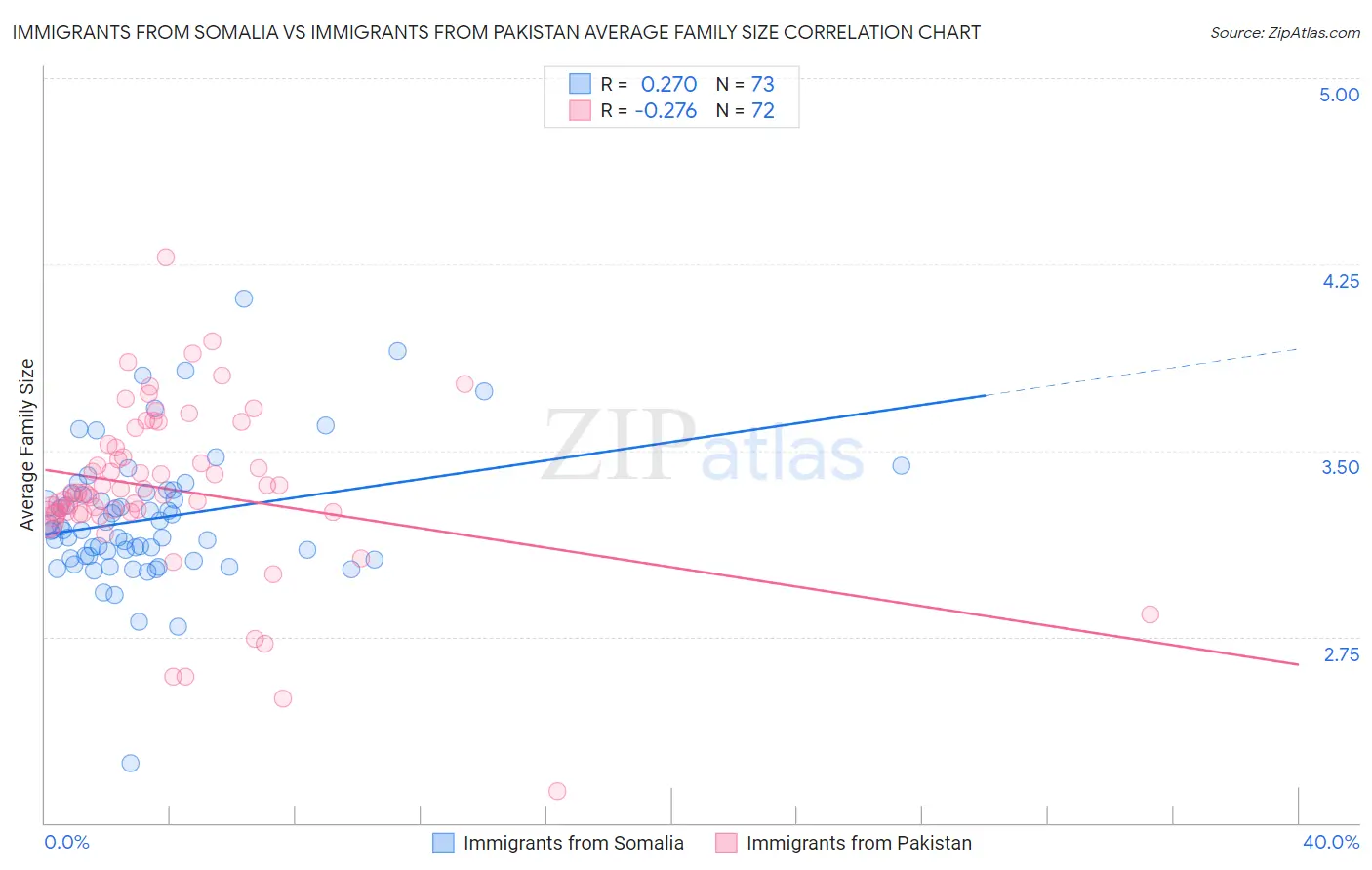 Immigrants from Somalia vs Immigrants from Pakistan Average Family Size