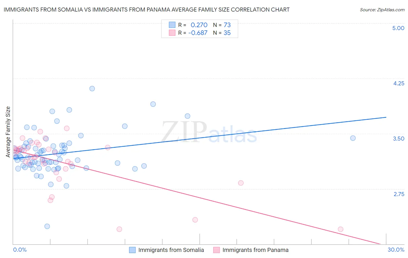 Immigrants from Somalia vs Immigrants from Panama Average Family Size