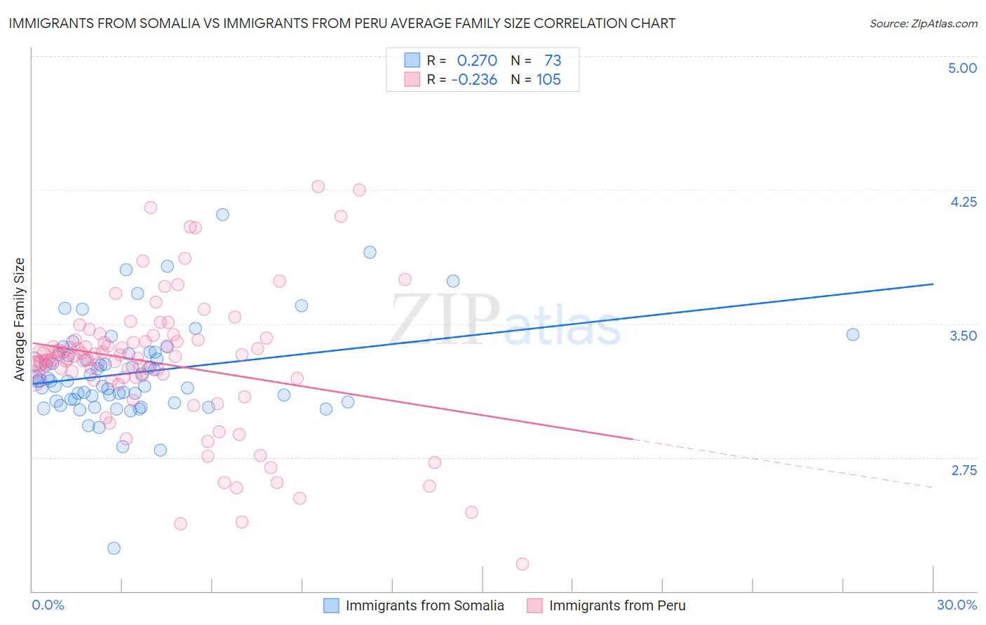 Immigrants from Somalia vs Immigrants from Peru Average Family Size