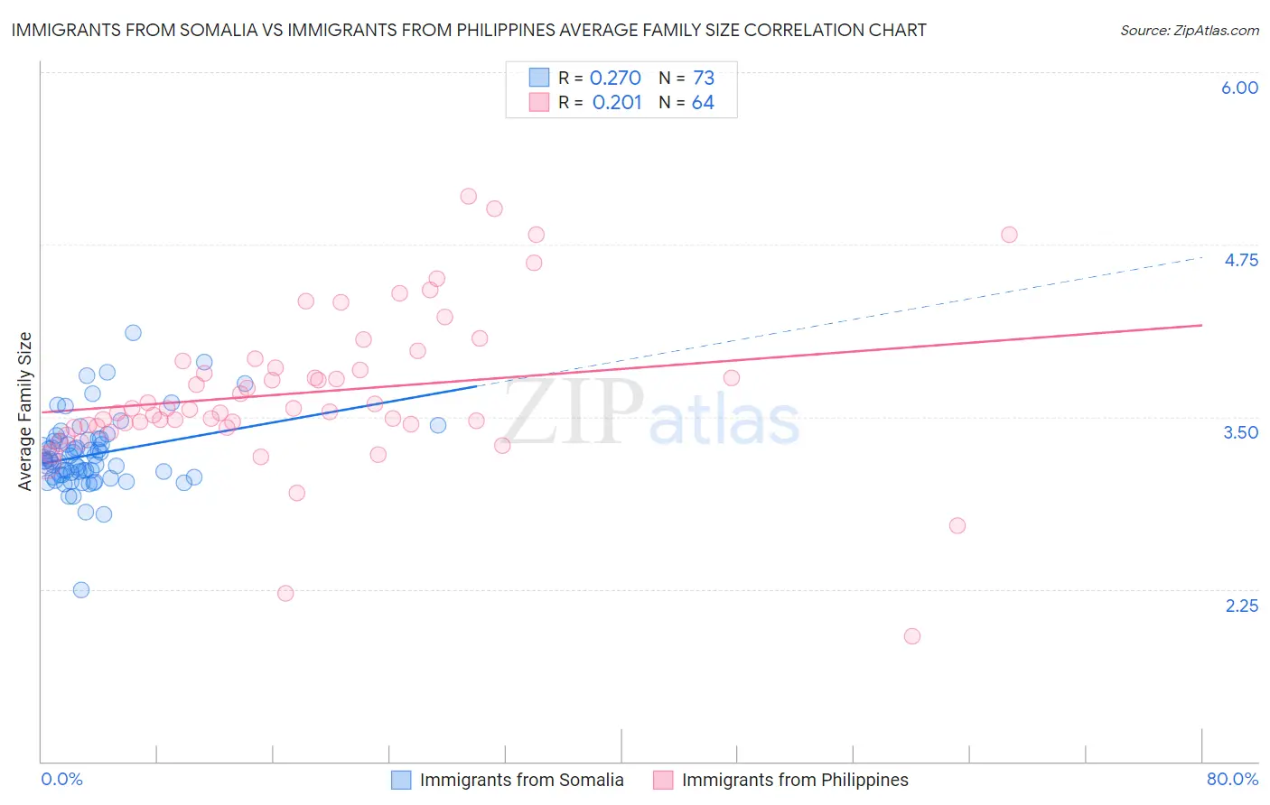 Immigrants from Somalia vs Immigrants from Philippines Average Family Size