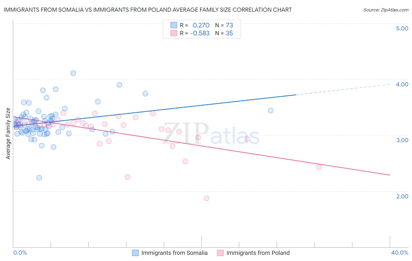 Immigrants from Somalia vs Immigrants from Poland Average Family Size