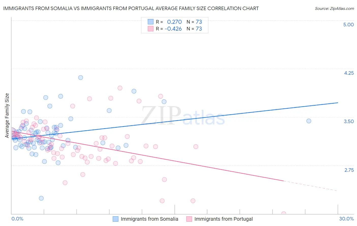 Immigrants from Somalia vs Immigrants from Portugal Average Family Size