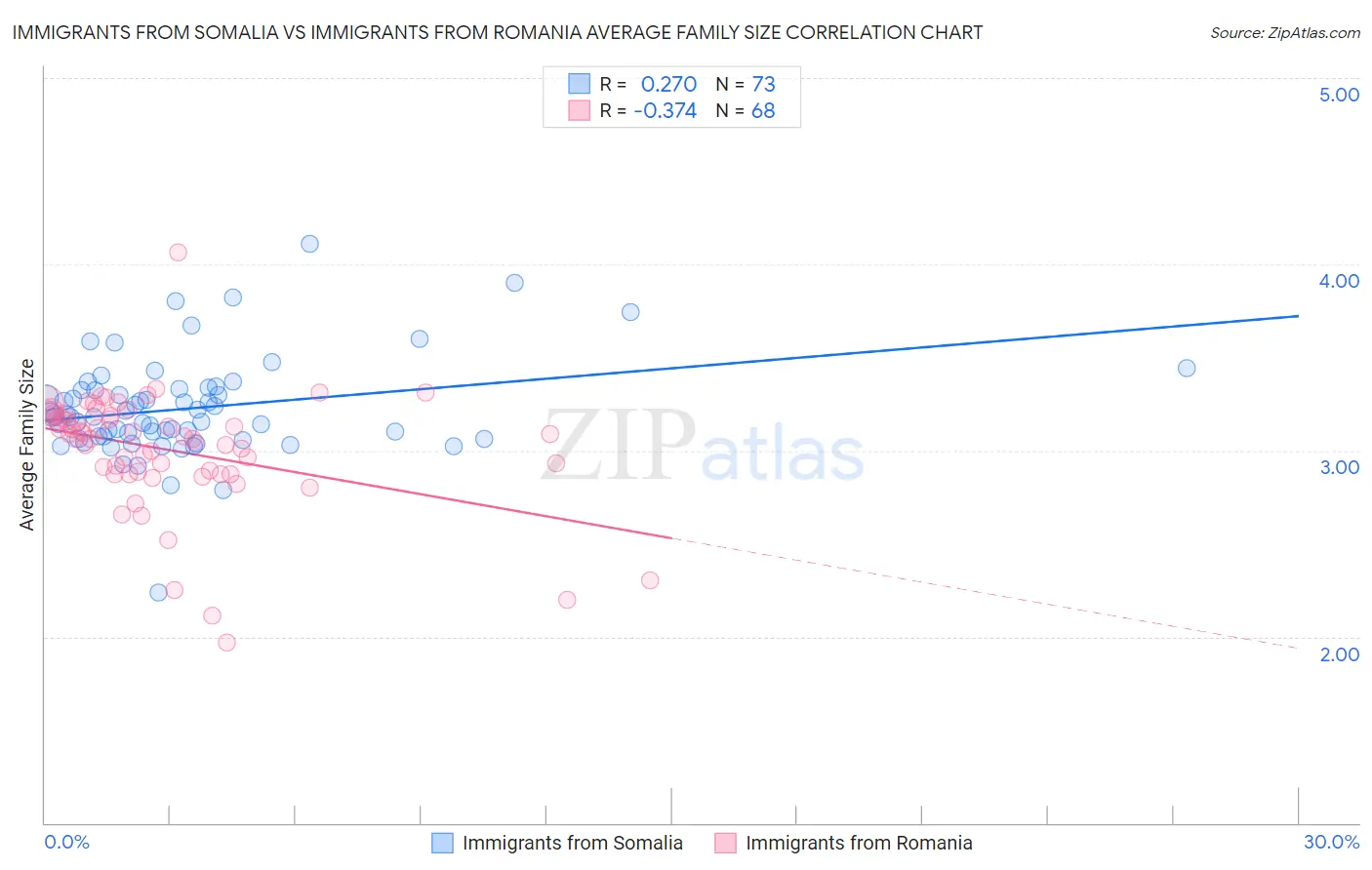 Immigrants from Somalia vs Immigrants from Romania Average Family Size