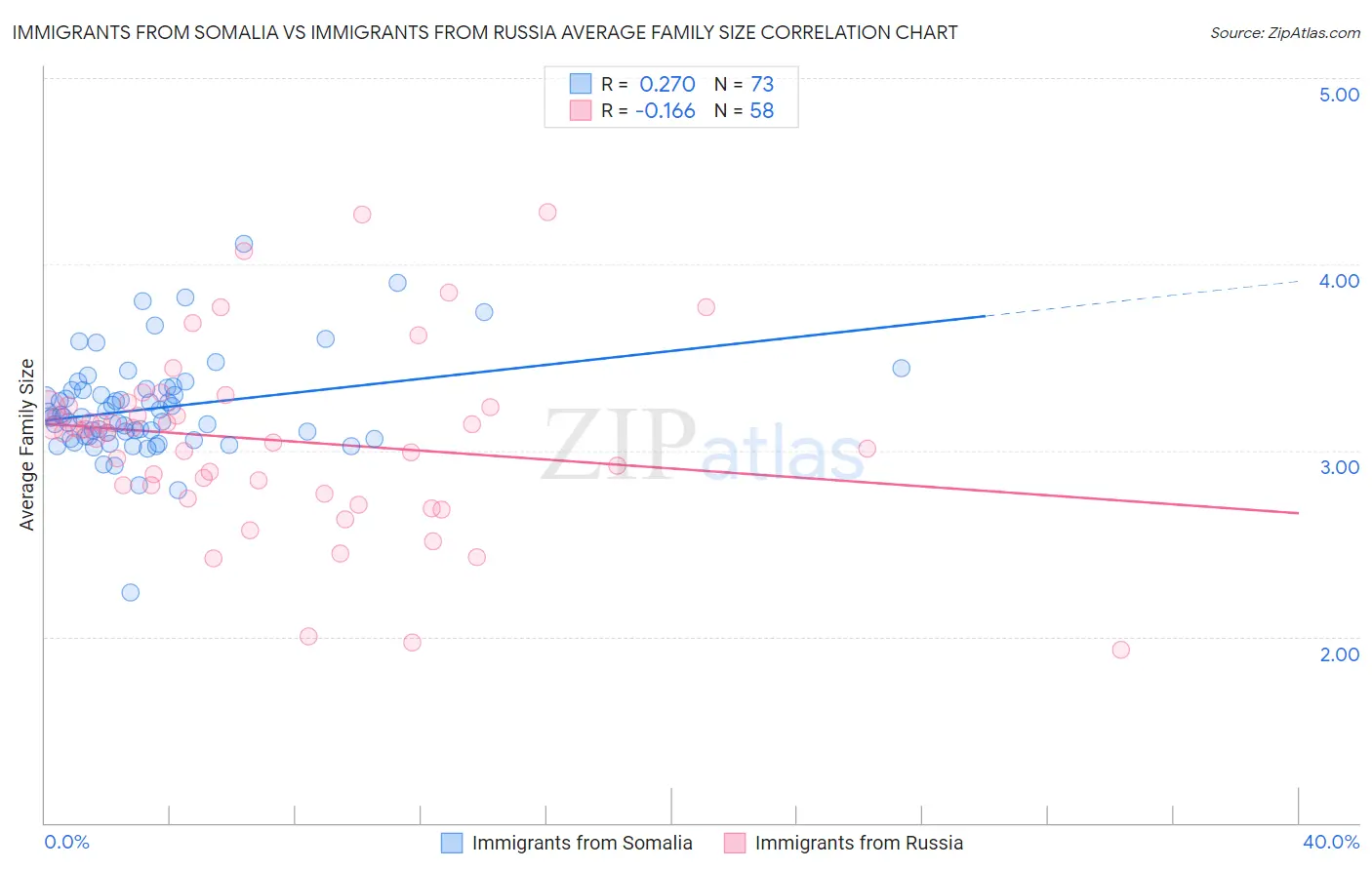 Immigrants from Somalia vs Immigrants from Russia Average Family Size