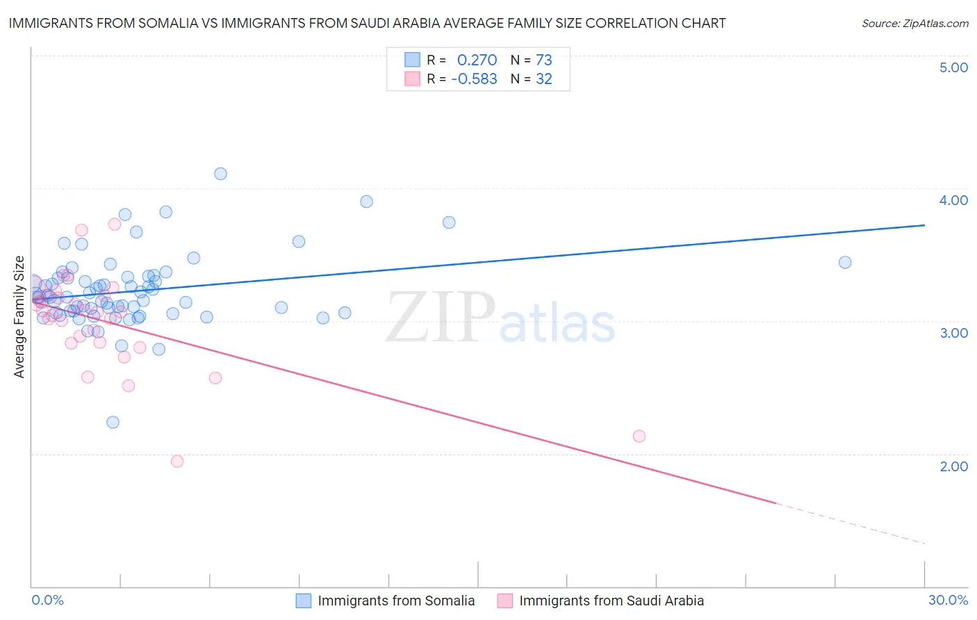 Immigrants from Somalia vs Immigrants from Saudi Arabia Average Family Size