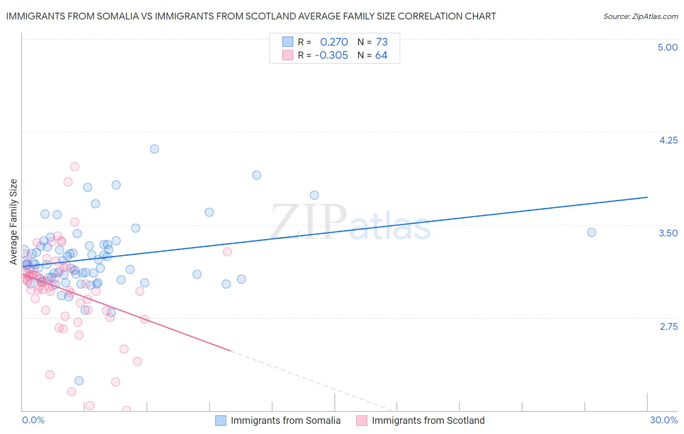 Immigrants from Somalia vs Immigrants from Scotland Average Family Size