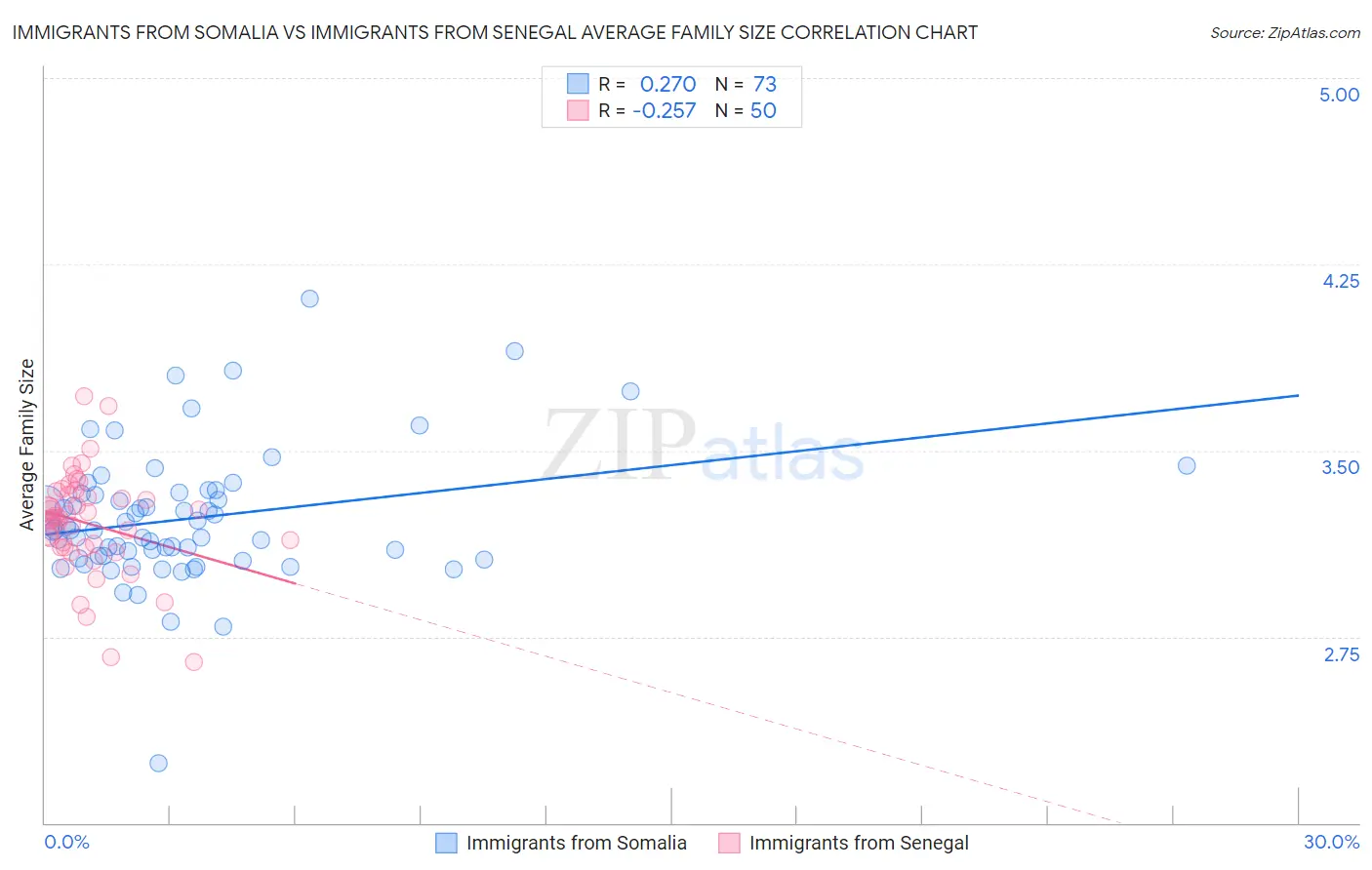 Immigrants from Somalia vs Immigrants from Senegal Average Family Size