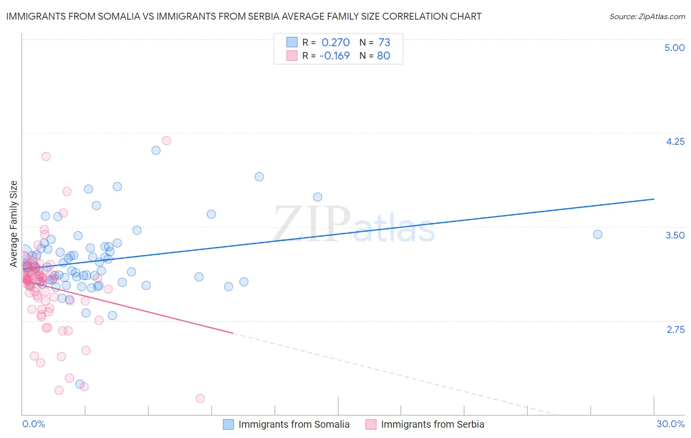 Immigrants from Somalia vs Immigrants from Serbia Average Family Size