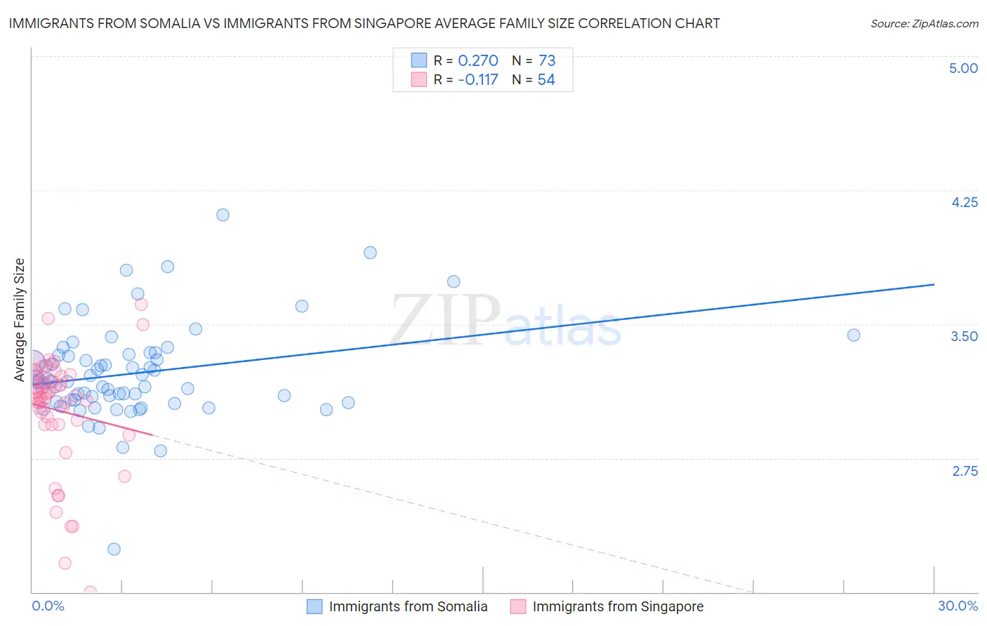 Immigrants from Somalia vs Immigrants from Singapore Average Family Size