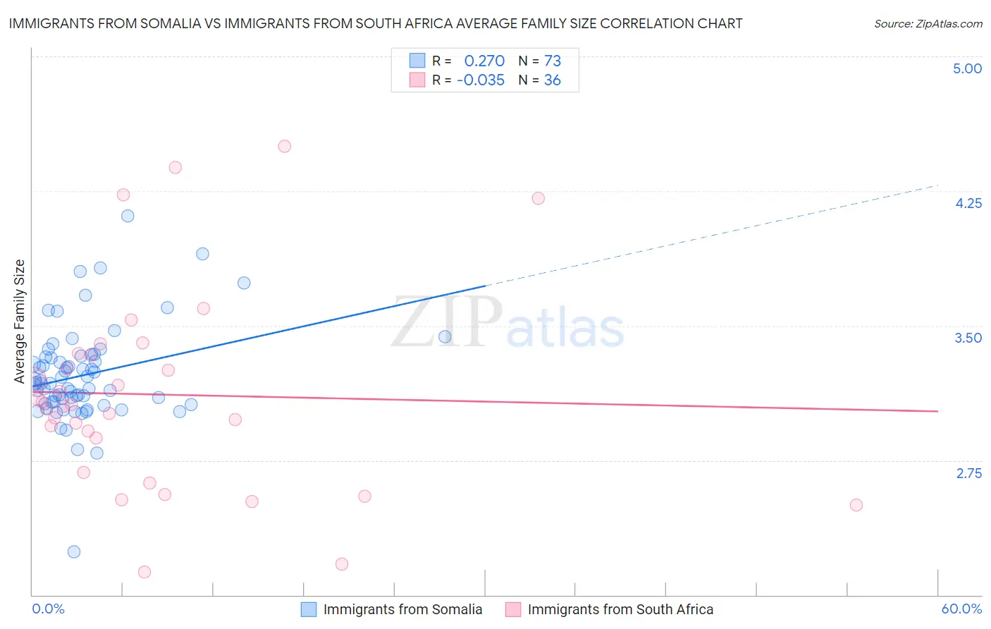 Immigrants from Somalia vs Immigrants from South Africa Average Family Size