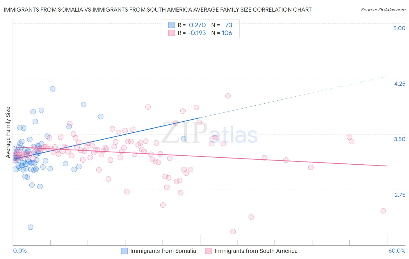 Immigrants from Somalia vs Immigrants from South America Average Family Size