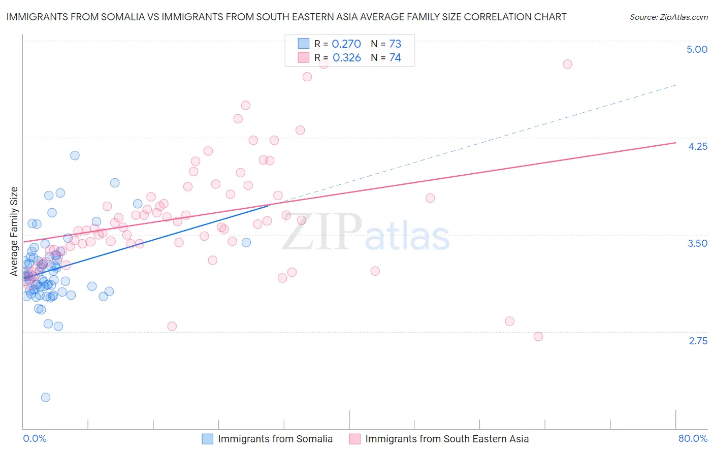 Immigrants from Somalia vs Immigrants from South Eastern Asia Average Family Size