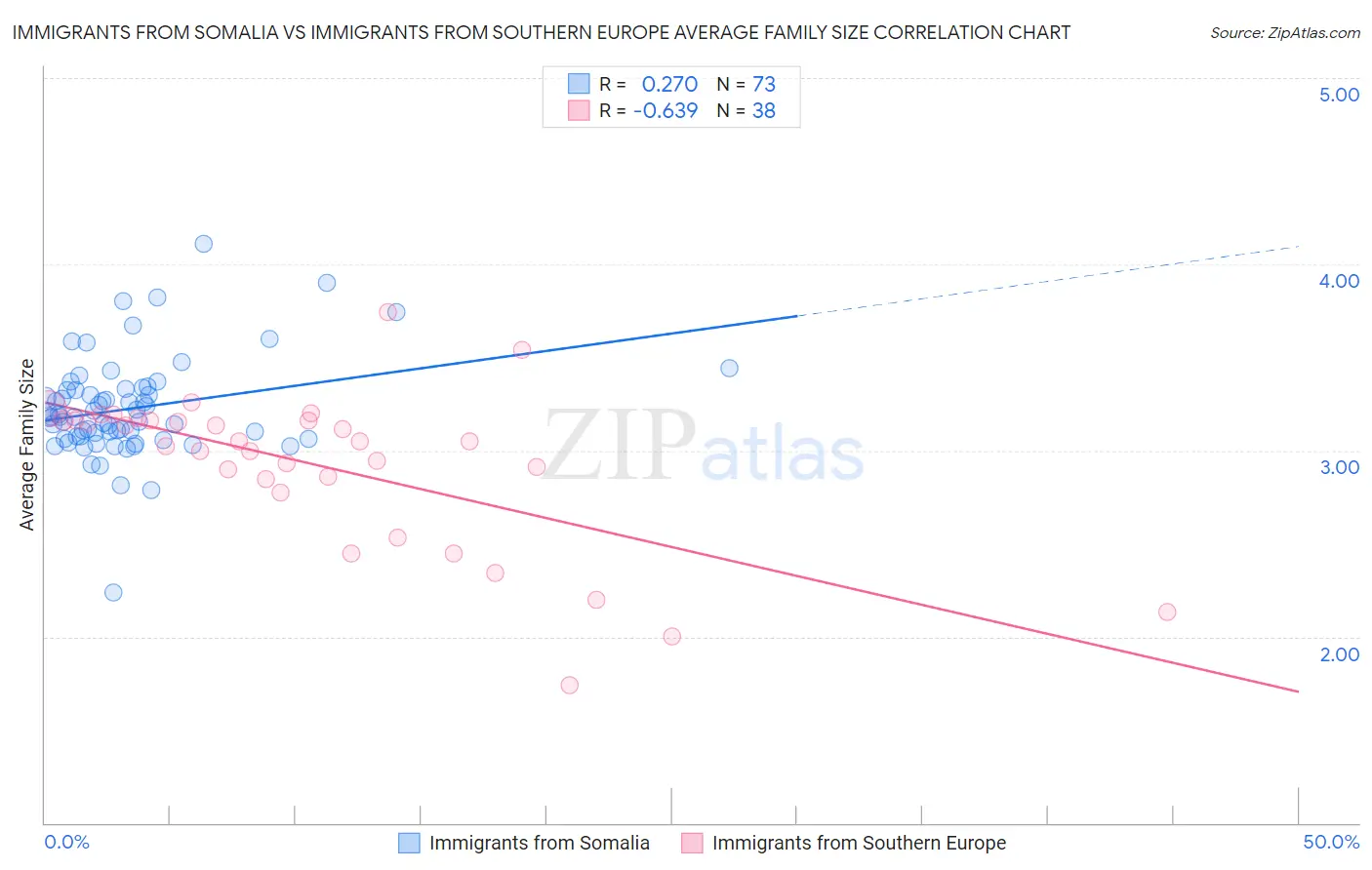 Immigrants from Somalia vs Immigrants from Southern Europe Average Family Size