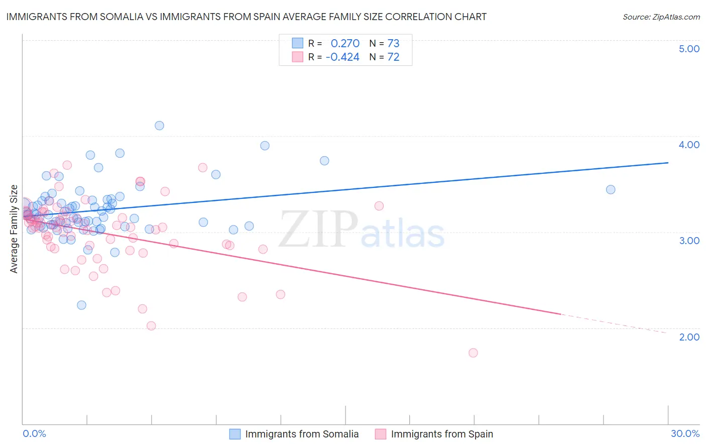 Immigrants from Somalia vs Immigrants from Spain Average Family Size