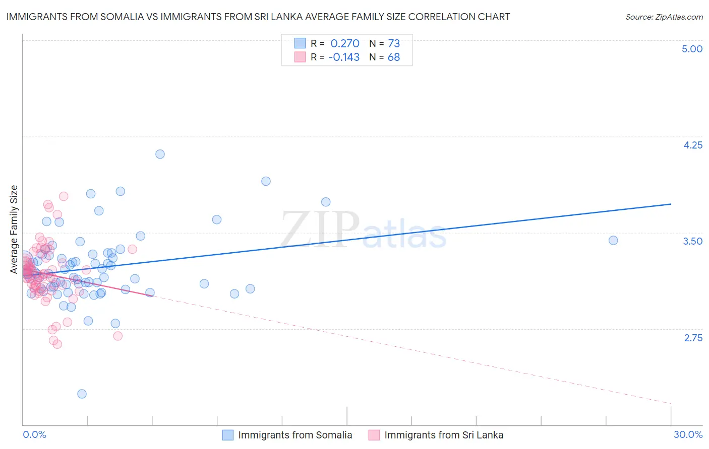 Immigrants from Somalia vs Immigrants from Sri Lanka Average Family Size