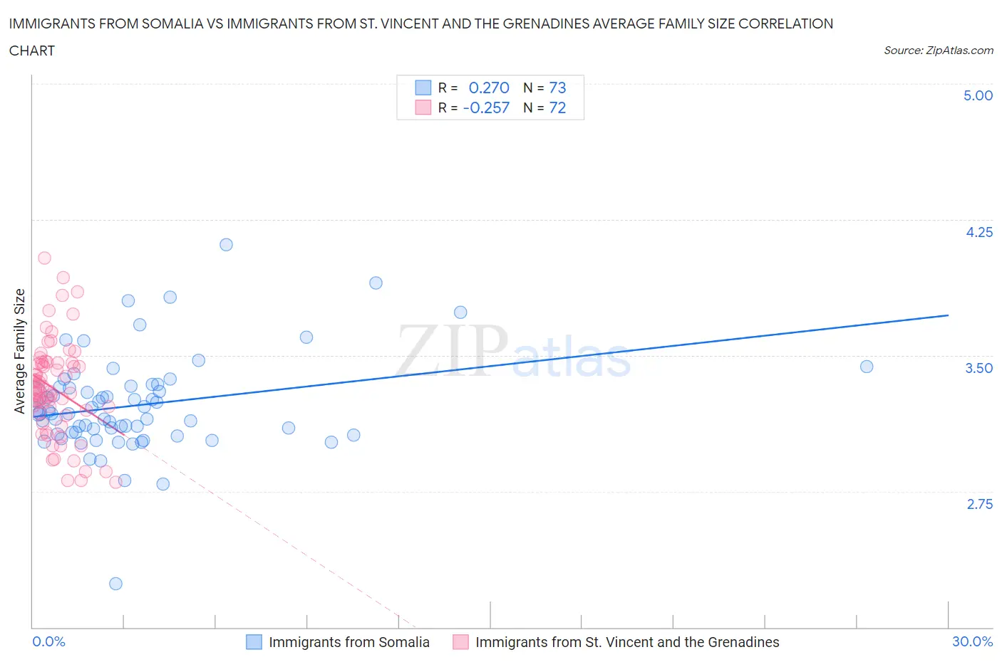 Immigrants from Somalia vs Immigrants from St. Vincent and the Grenadines Average Family Size
