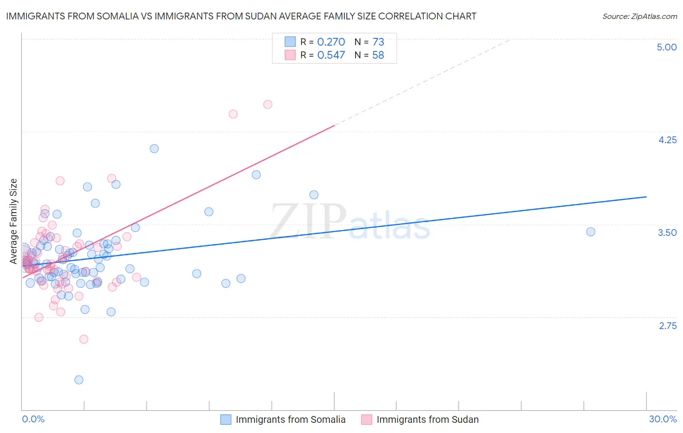 Immigrants from Somalia vs Immigrants from Sudan Average Family Size