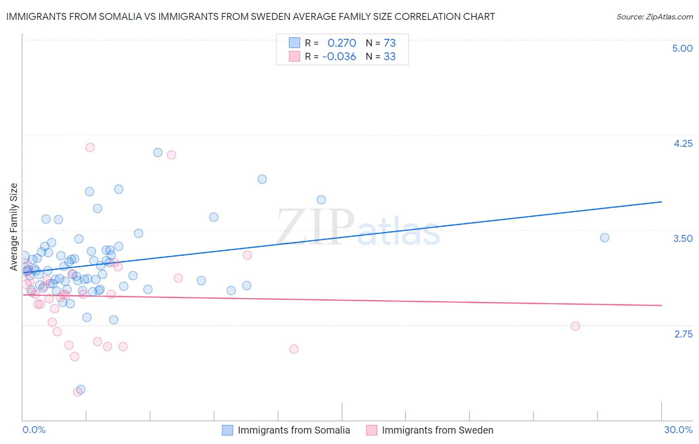 Immigrants from Somalia vs Immigrants from Sweden Average Family Size