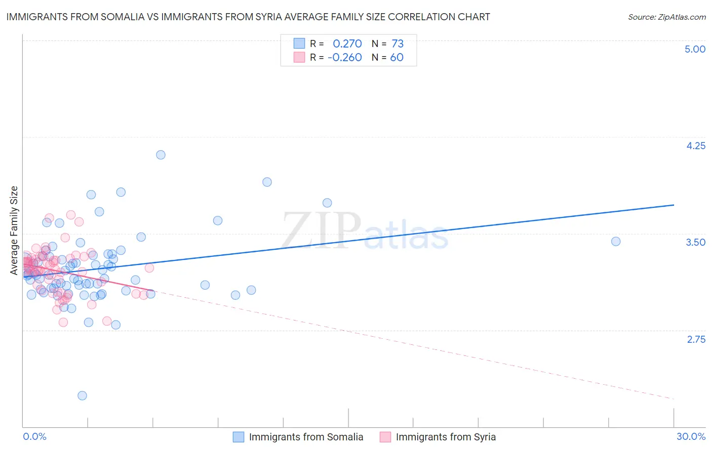 Immigrants from Somalia vs Immigrants from Syria Average Family Size