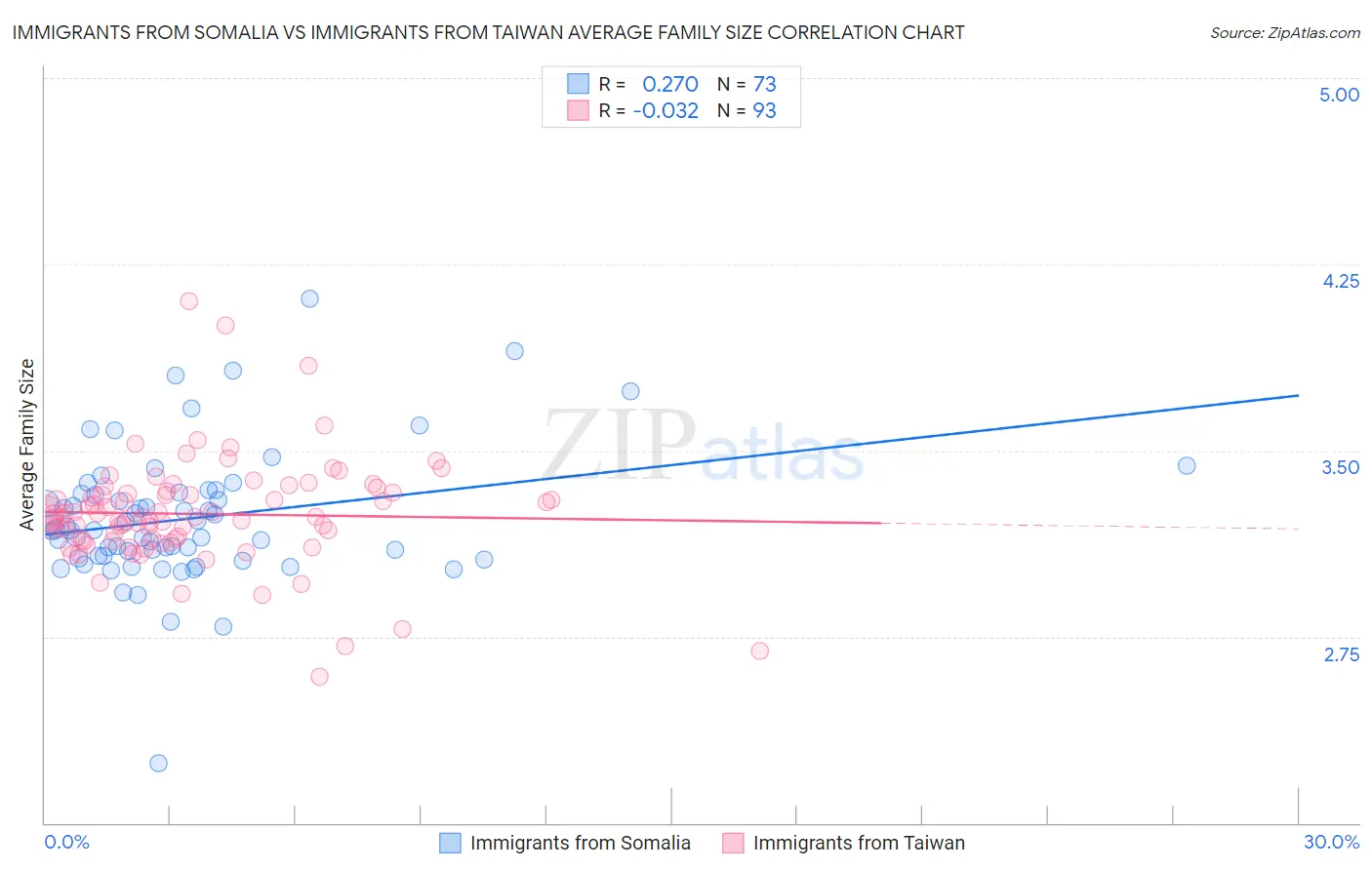 Immigrants from Somalia vs Immigrants from Taiwan Average Family Size