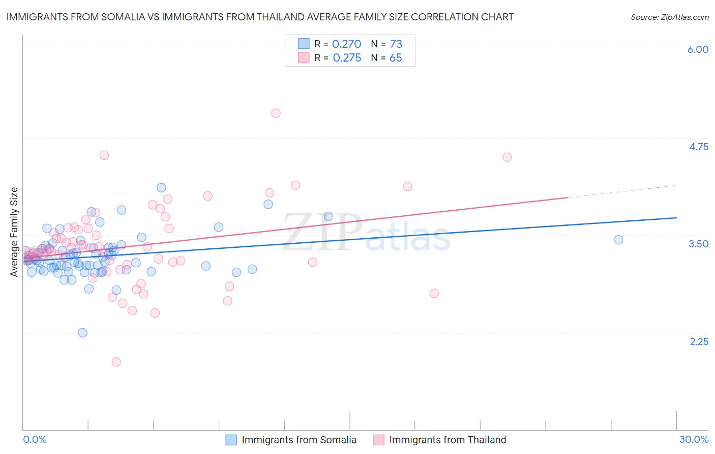 Immigrants from Somalia vs Immigrants from Thailand Average Family Size