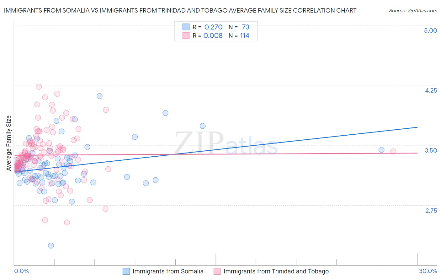 Immigrants from Somalia vs Immigrants from Trinidad and Tobago Average Family Size