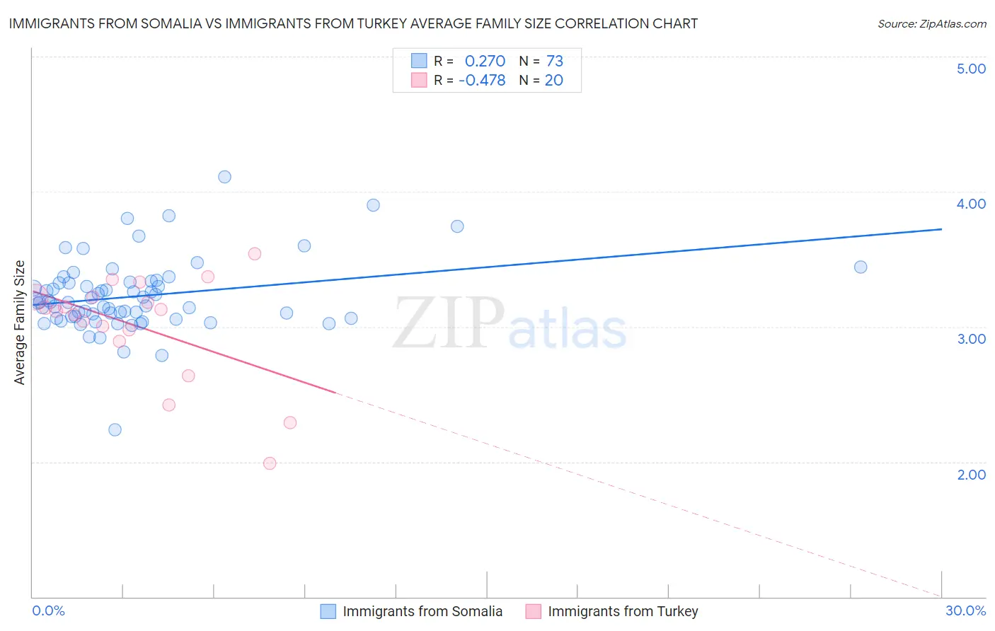 Immigrants from Somalia vs Immigrants from Turkey Average Family Size