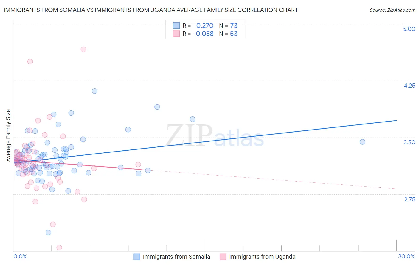 Immigrants from Somalia vs Immigrants from Uganda Average Family Size