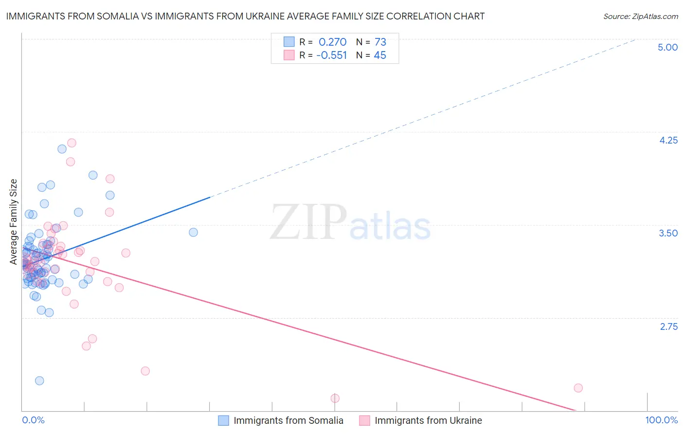Immigrants from Somalia vs Immigrants from Ukraine Average Family Size