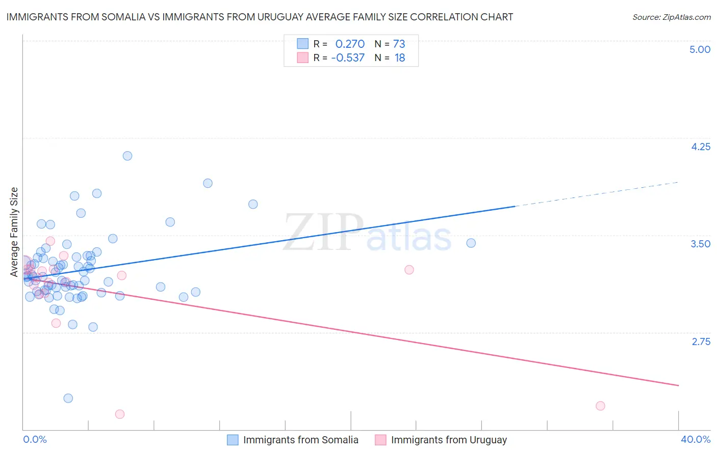 Immigrants from Somalia vs Immigrants from Uruguay Average Family Size