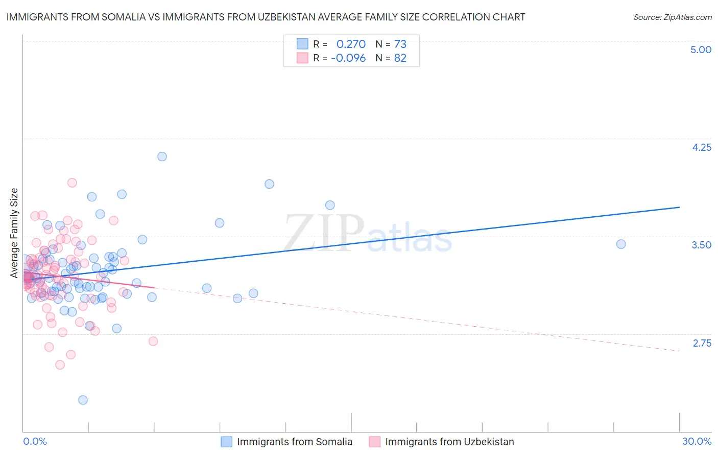 Immigrants from Somalia vs Immigrants from Uzbekistan Average Family Size