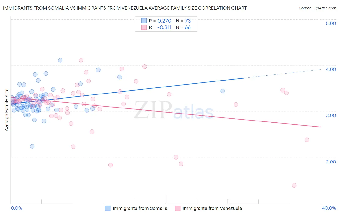 Immigrants from Somalia vs Immigrants from Venezuela Average Family Size