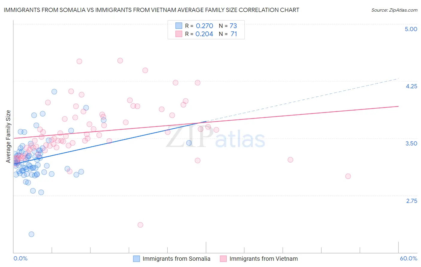 Immigrants from Somalia vs Immigrants from Vietnam Average Family Size
