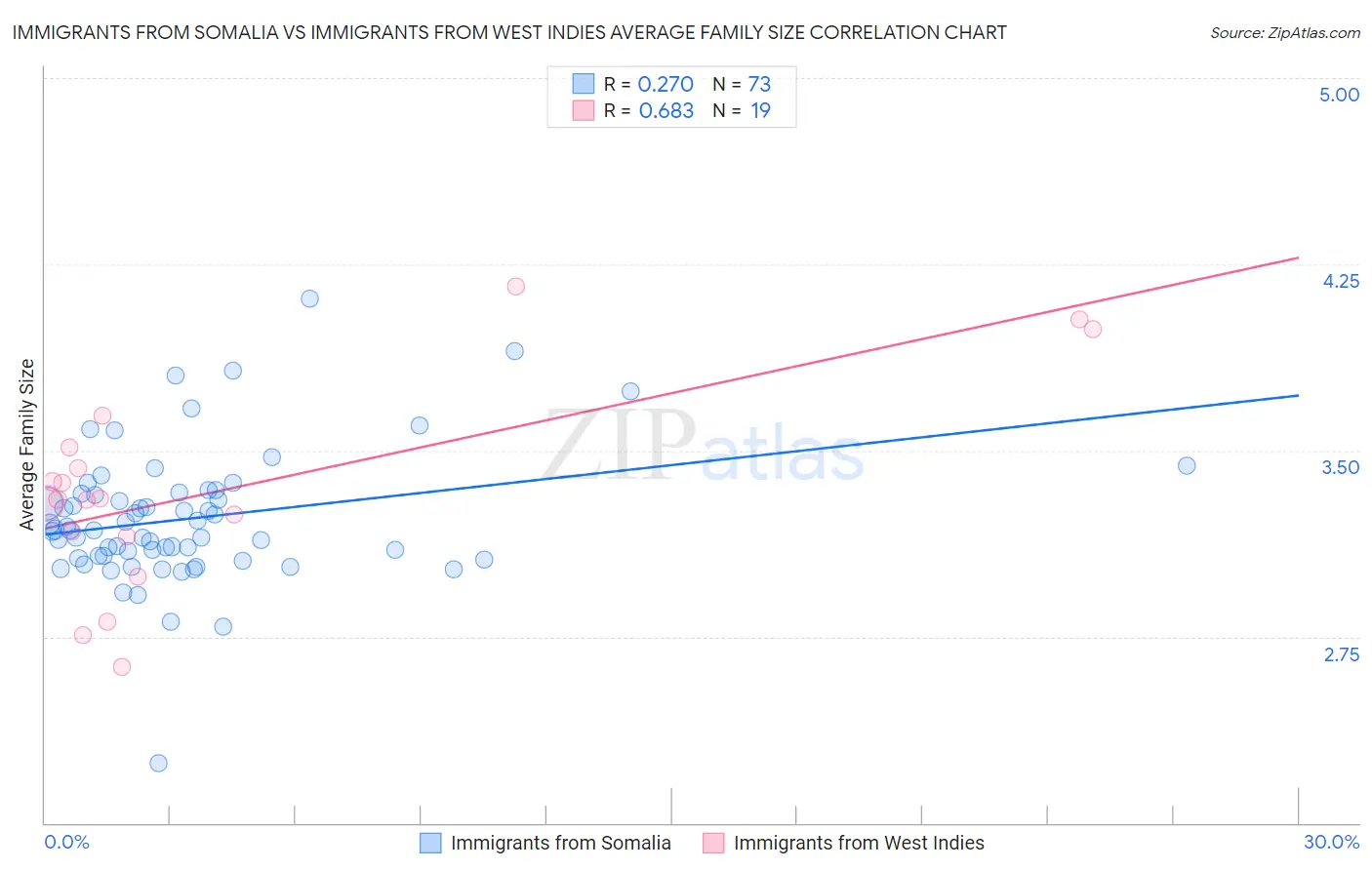 Immigrants from Somalia vs Immigrants from West Indies Average Family Size