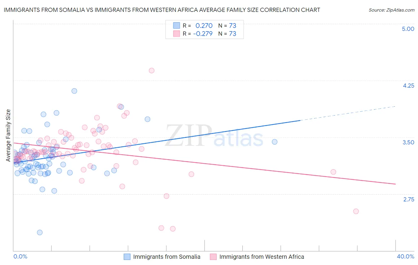 Immigrants from Somalia vs Immigrants from Western Africa Average Family Size